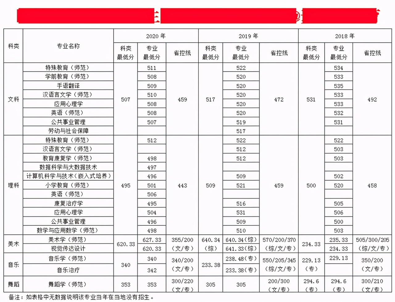 南京特殊教育师范学院2018-2020年在各招生省市各专业录取最低分