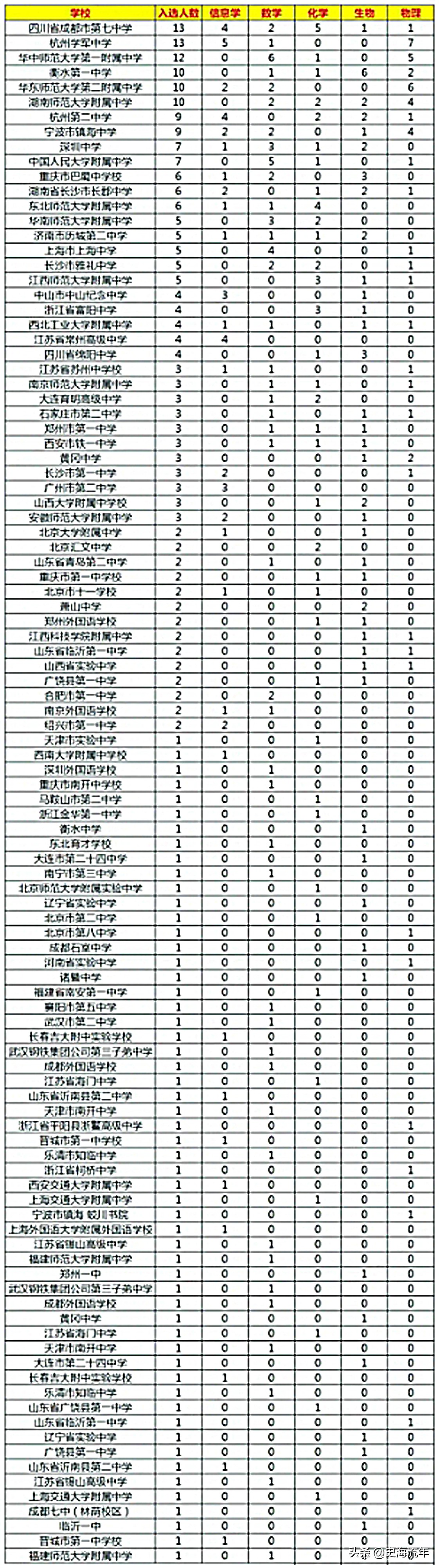 衡中仅第4！2016-2020年国际奥赛最强中学榜单