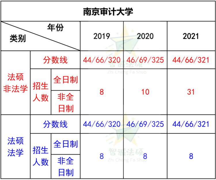「法硕择校」——南京审计大学法律硕士录取数据分析