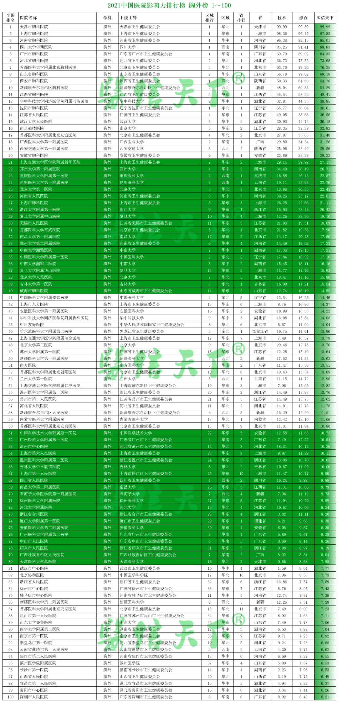 2021中国医院影响力排行榜