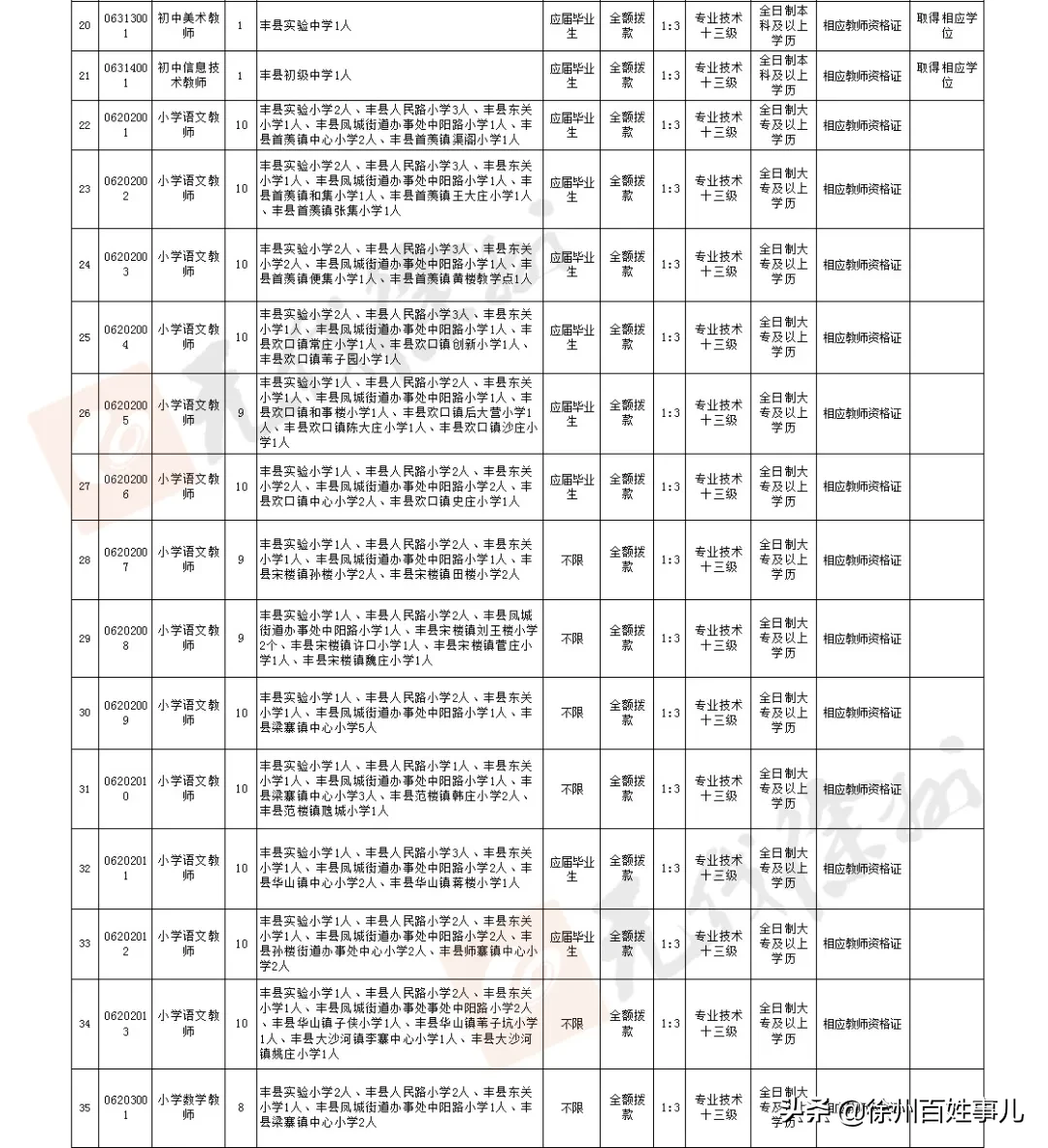 睢宁教师招聘2017（招聘4925人）