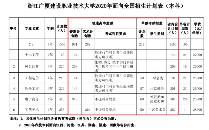 最全整理 | 浙江46所高校2020年浙江省招生计划汇总
