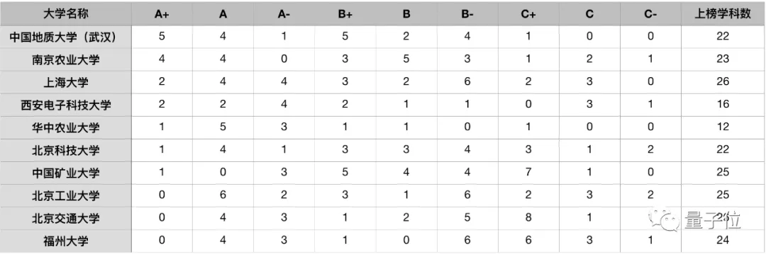 南科大上榜学科全为A，人大计算机比肩深大 | 泰晤士中国学科评级