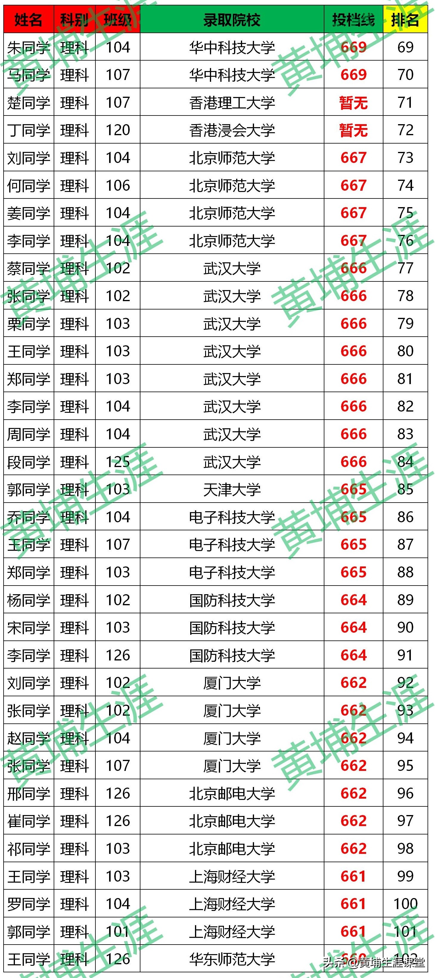 「漯河高中」2020年金榜分析（分文理）