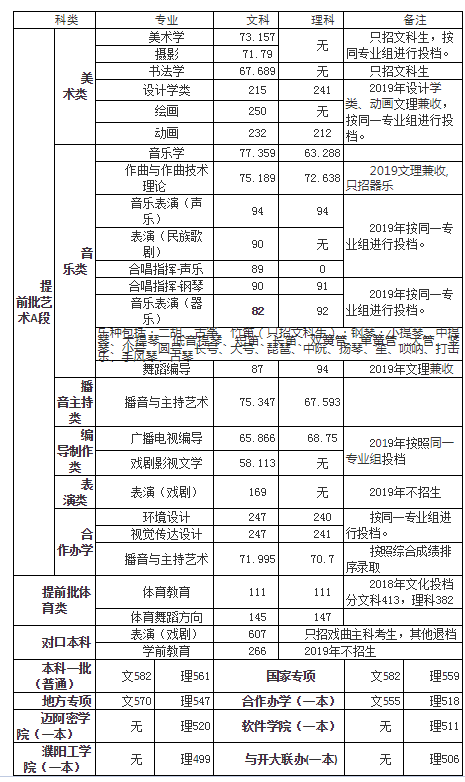 河南大学2017-2018录取分数线