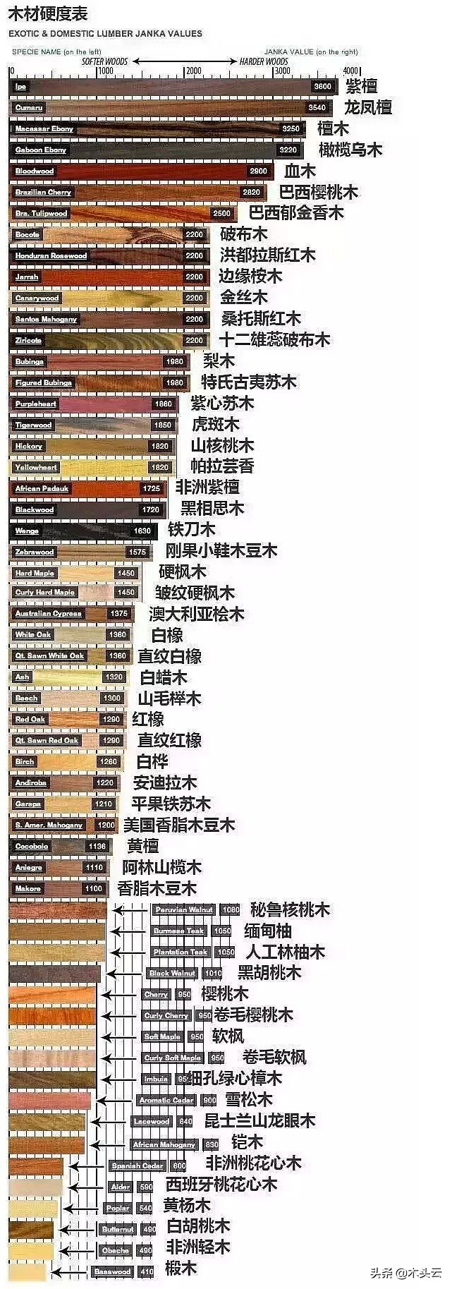 了解木材的硬度等级，让你选购地板时少走弯路