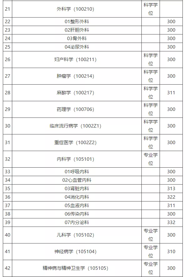 广东医科大学近4年硕士研究生招生复试基本分数线