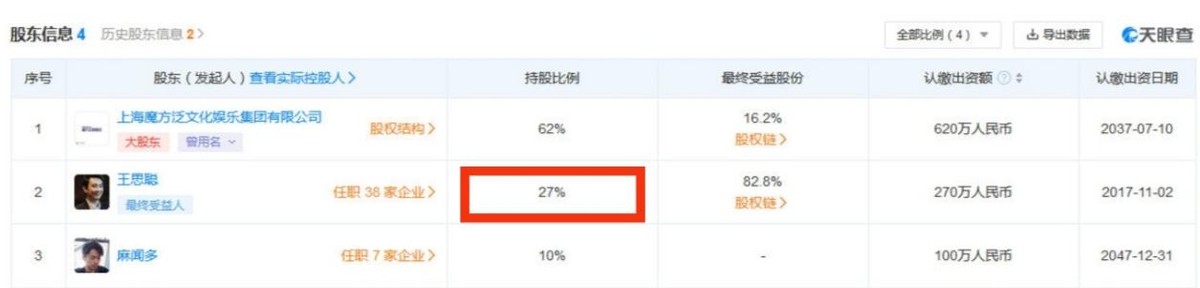 33岁王思聪卸任公司董事，持股仅剩27%？频与美女玩乐疑无心事业