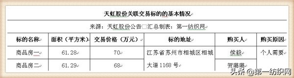 天虹股份为两位女高管在苏州买房打了97折