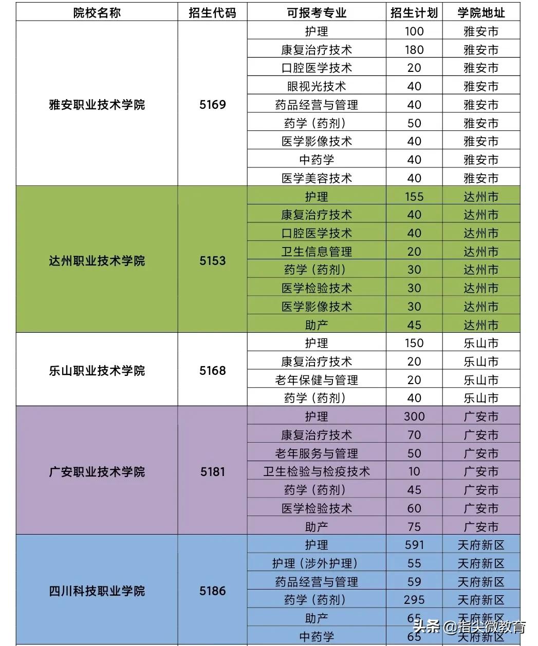 单招指南：2021年四川省医药卫生类单招择校看这里↓