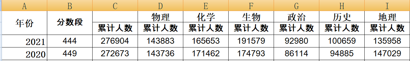 高考填报志愿历年投档数据怎么用？简单功能速学