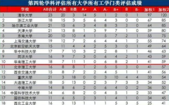 2021工科大学排行榜公布，上海交大成为黑马，哈工大排名令人意外