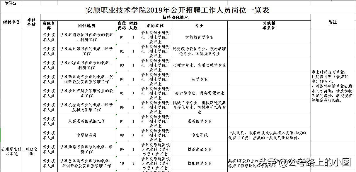 事业编！安顺职业技术学院招聘+10万购房补贴