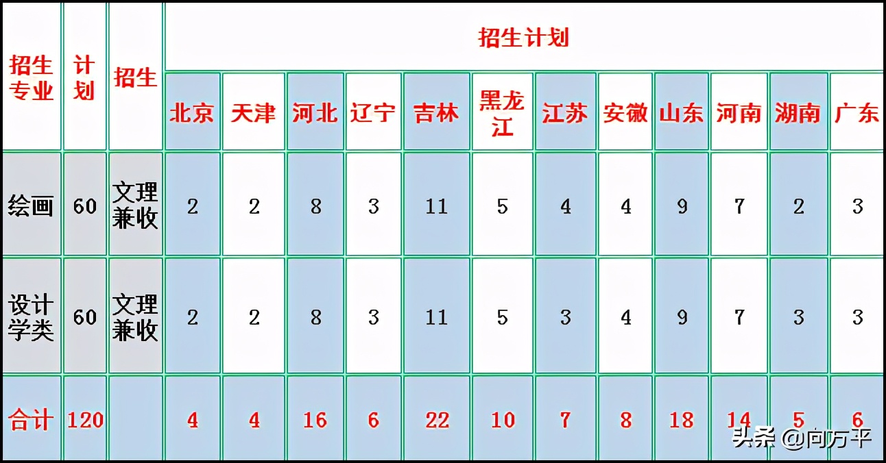 吉林大学：美术艺考生绘画和艺术设计备考录取注重统考技巧