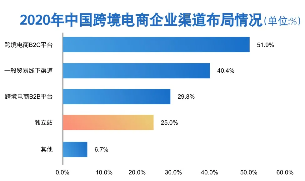 亚马逊封号启示（三）：独立站，跨境电商增长的第二条生命线