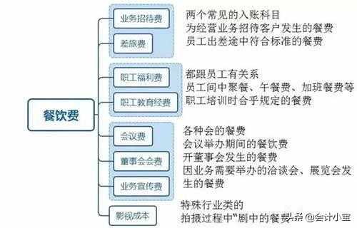 餐饮行业账务不会处理？全套图文实操+会计分录，干货分享