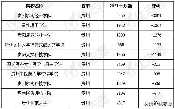 贵州省2021年本科招生计划分析