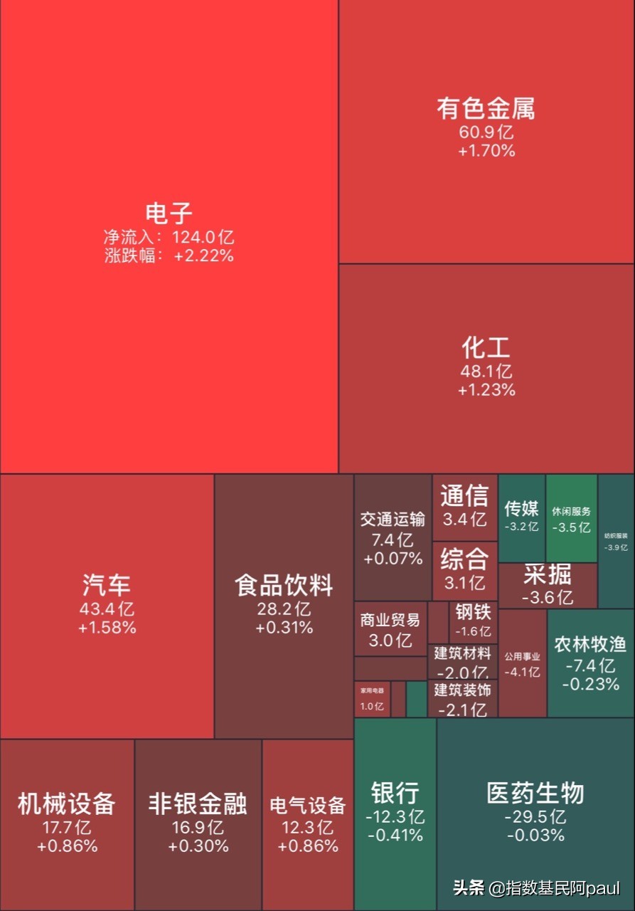 午评｜新能源 有色 半导体领涨 医药回落