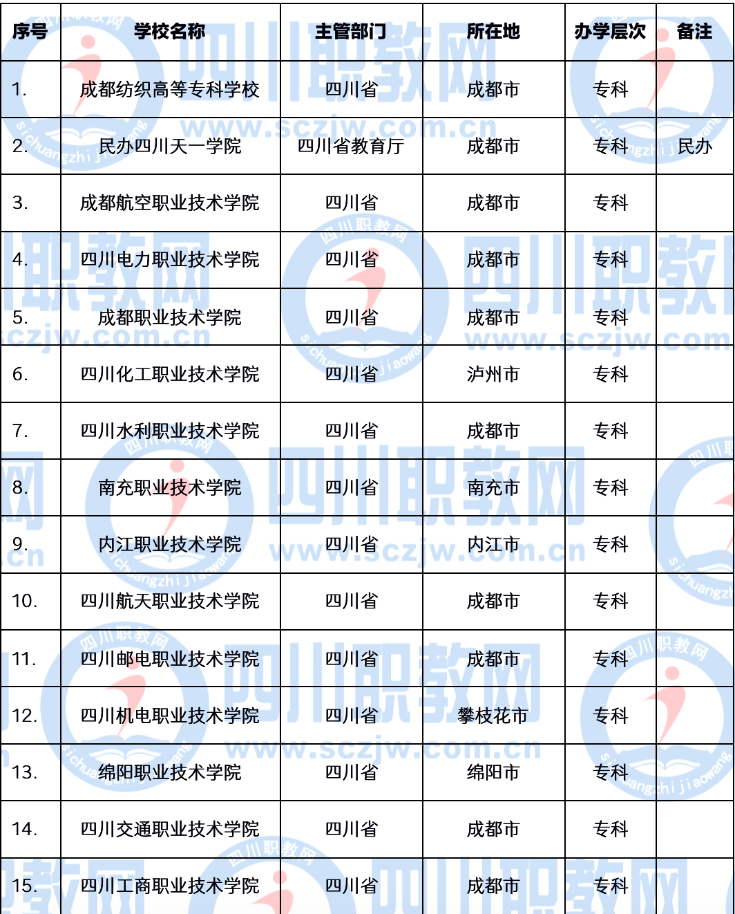 职业技术大学、职业技术学院和高等专科学校到底有啥区别？