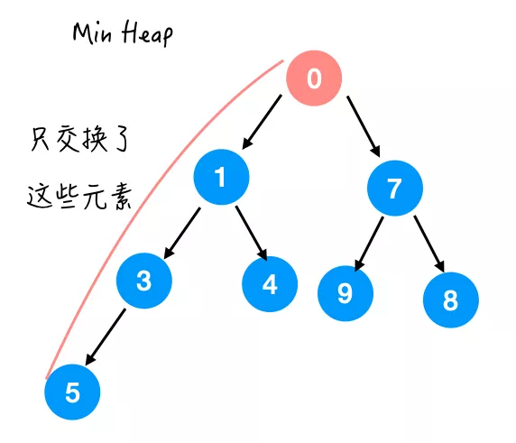 堆和堆傻傻分不清？一文告诉你 Java 集合中「堆」的最佳打开方式