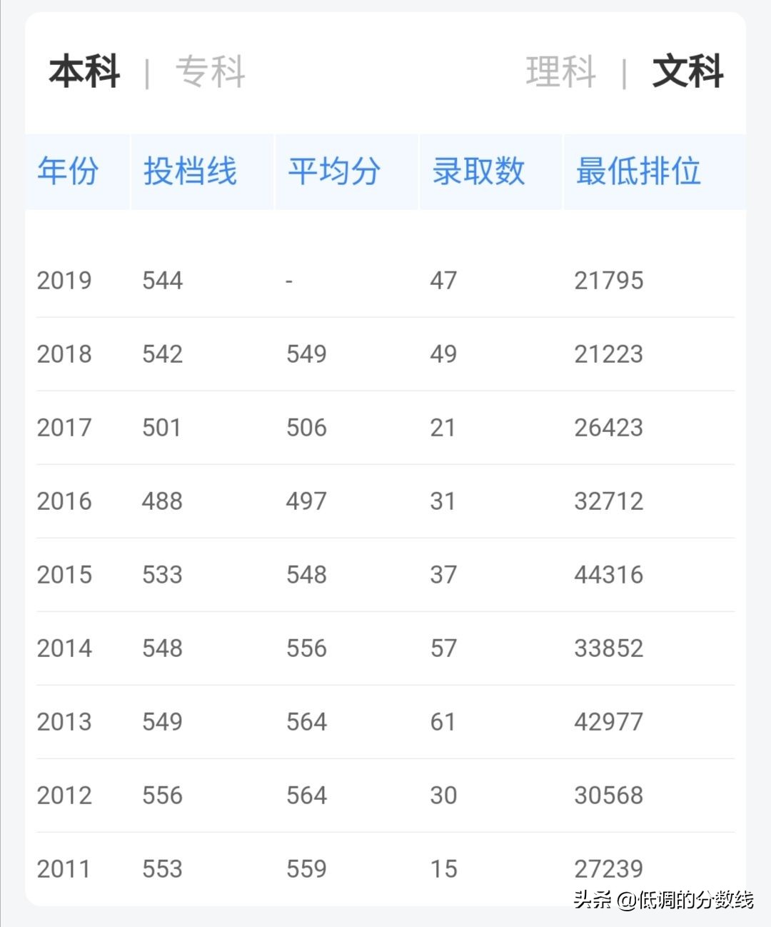 「高考志愿」国内翻译学专业最好的8所大学历年分数线