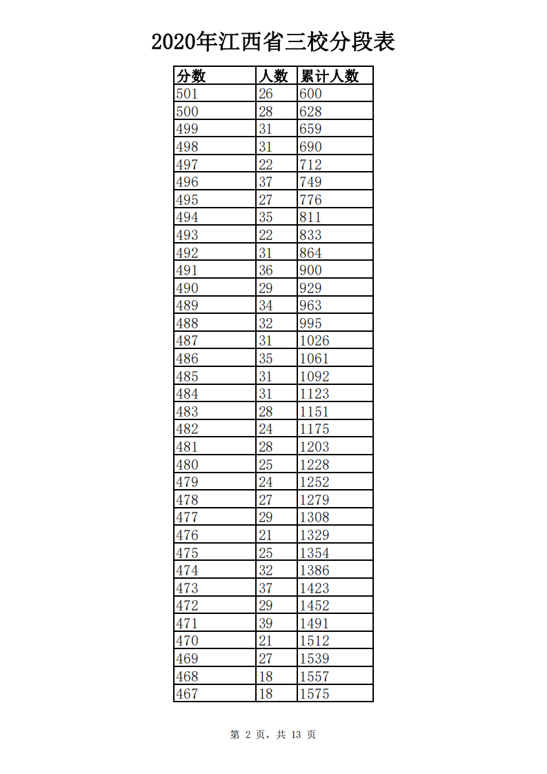 江西高考成绩分数段公布！你在哪个“段位”？