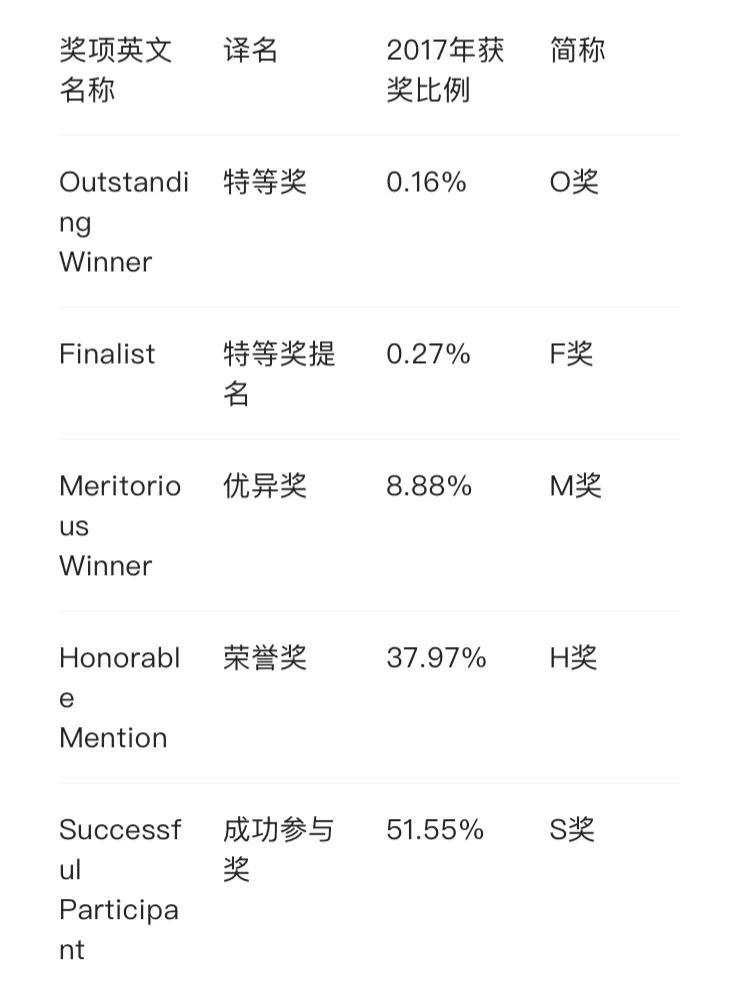 中国的学校扎堆参加美国大学生数学建模竞赛，背后的原因引人思考