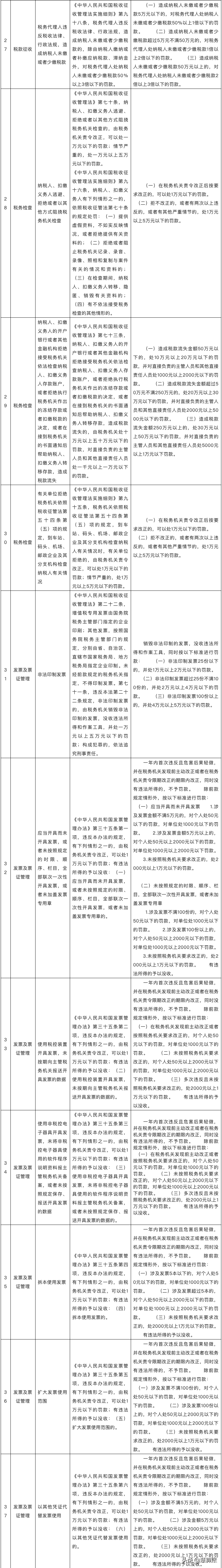 10月1日起执行！新办营业执照不做税务登记，处2000元以下罚款