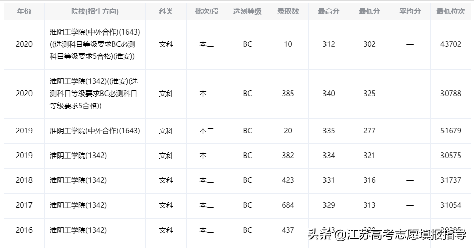 淮阴工学院历年录取分数线（志愿填报资料）