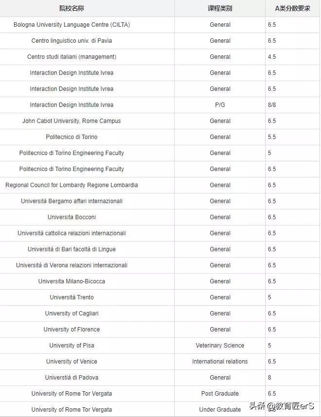 欧洲7国留学必备，申请deadline+雅思要求汇总