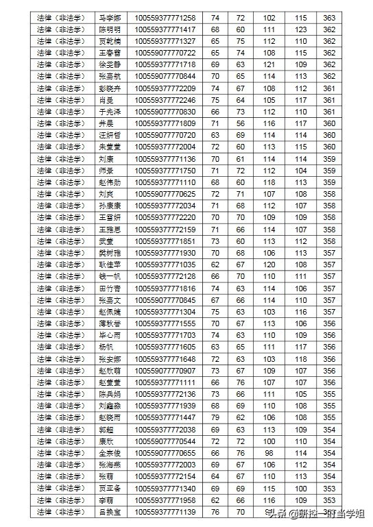 2019年南开大学考研各院系复试名单，看看哪个专业分数最高？