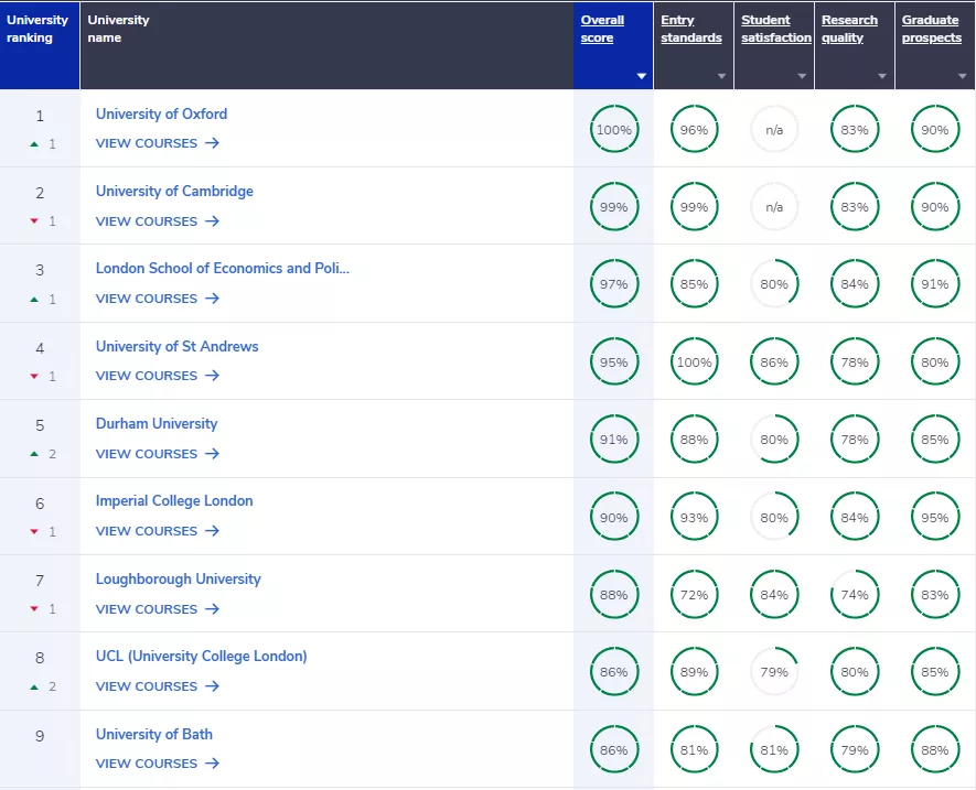 2022年CUG英国大学排名出炉