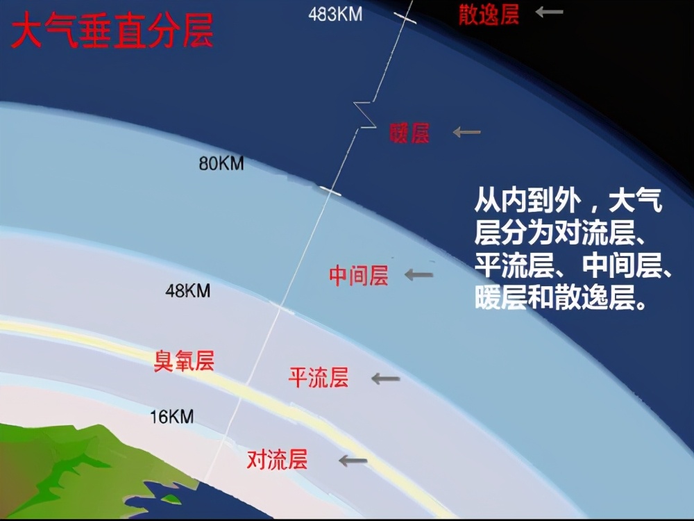 大气圈分层图片