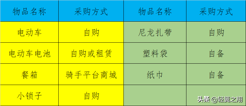 兼职美团外卖骑手怎么加入，加入美团骑手条件指南