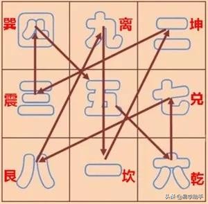 「易学」下篇史上最全易学的知识汇总--八卦八字六壬奇门紫薇风水
