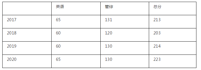 广西大学考研：会计硕士2020年考研招生人数、复试调剂情况分析