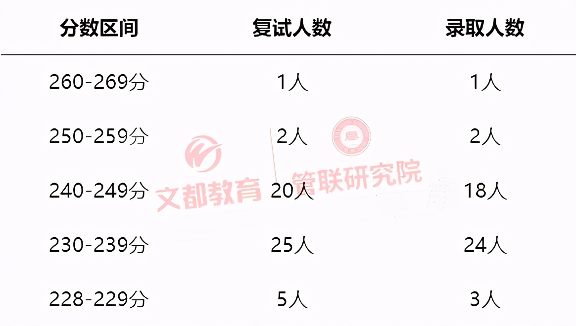 院校信息｜2021上海国家会计学院MPAcc/MAud录取情况分析