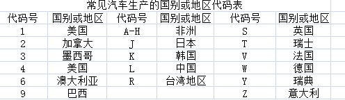 汽车也有“身份证”，这17位VIN码都代表啥？