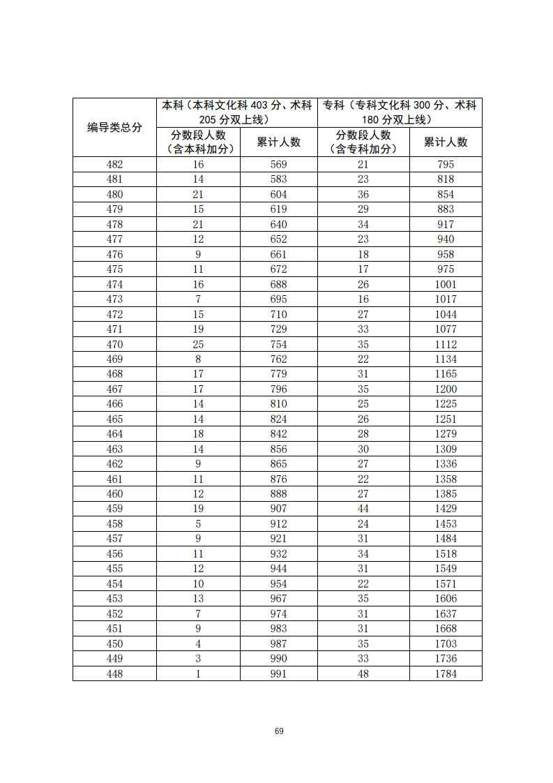 重磅！填志愿必看！2020年广东高考一分一段汇总表！一分一操场
