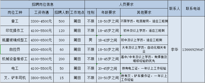 莆田黄石镇招聘（开工啦）