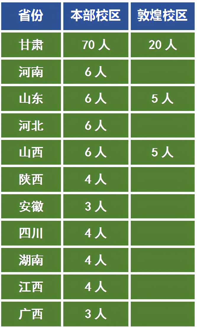 二本的分数上一本院校，西北师范大学是美术艺考生不错的选择