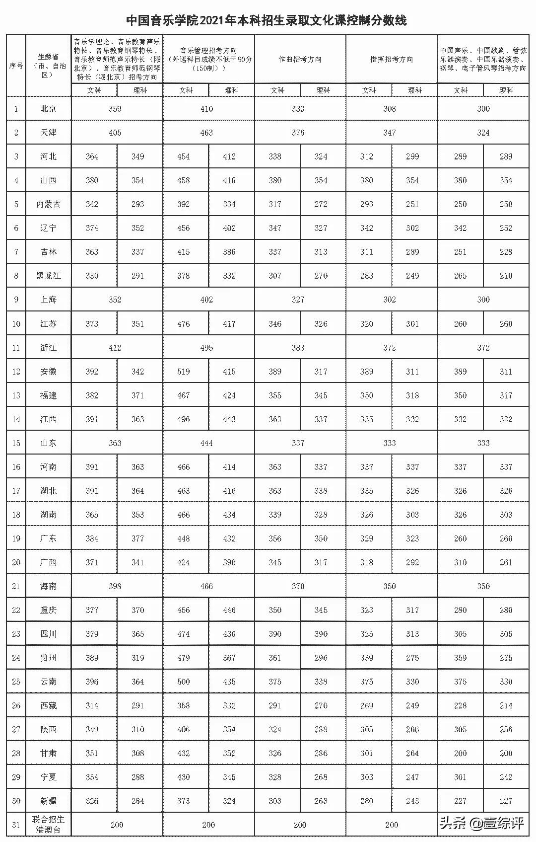 太难了！清北华五人等全国53所重点大学各省投档线汇总