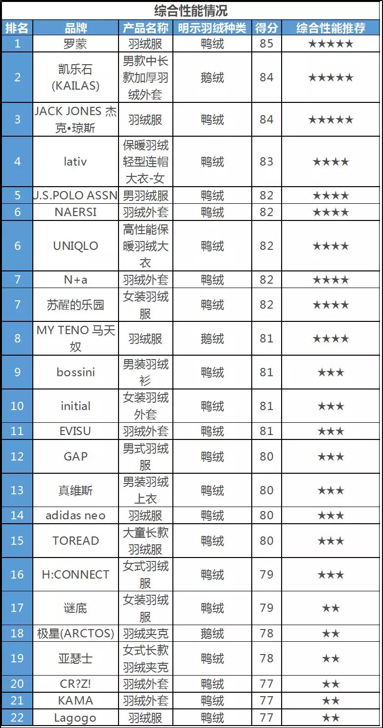 35款羽绒服测试，11款未达标！1500多元一件的“狼爪”用了胶水绒