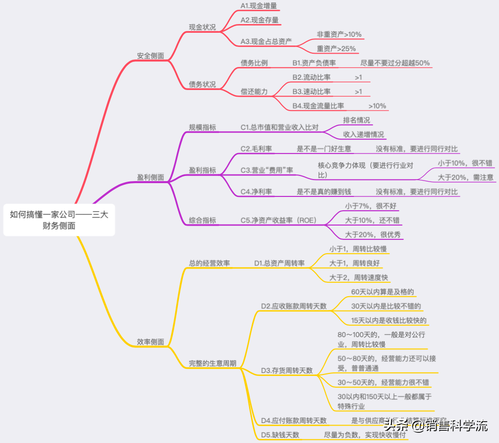 销售从业者的自我修养——财报速度