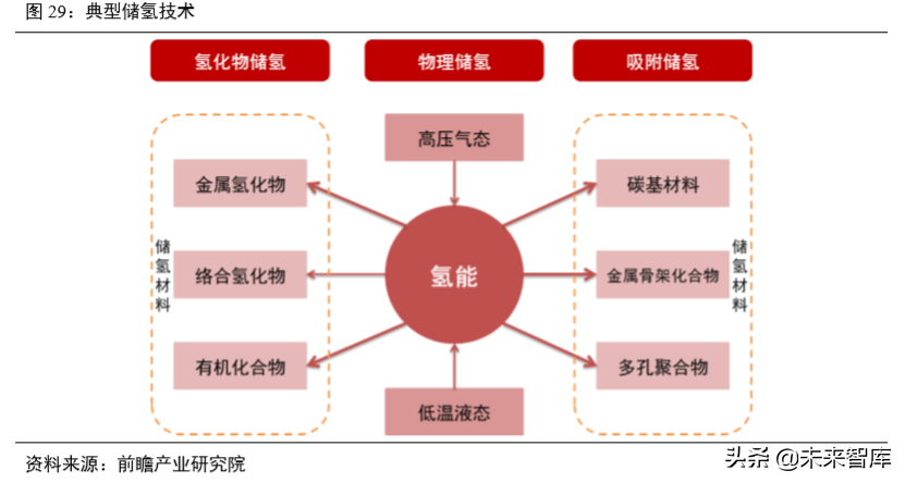 氢燃料电池汽车产业深度研究（61页）