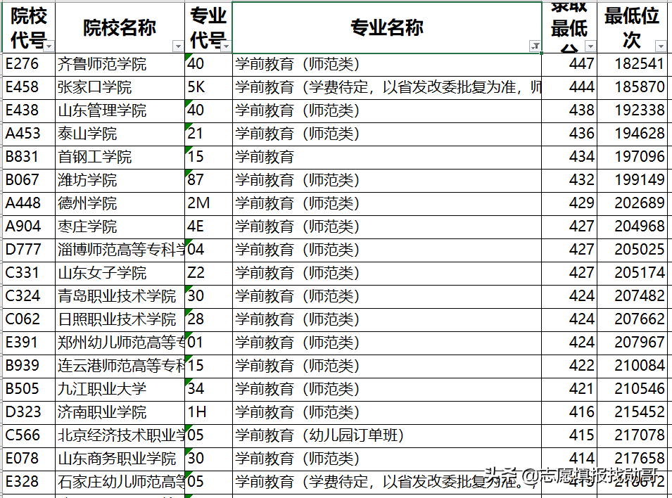 山东新高考专科志愿填报，一步定位，两步搞定