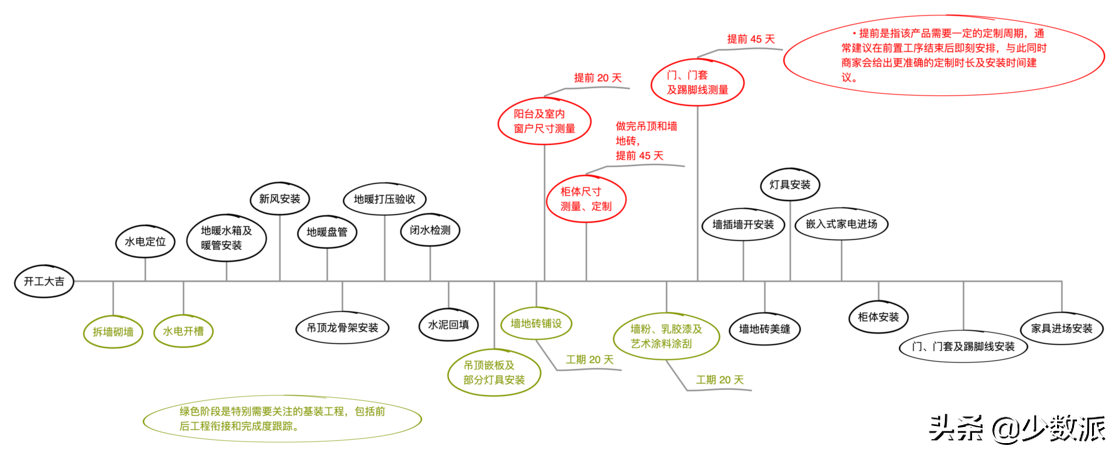 如何用项目管理思维推动装修进度