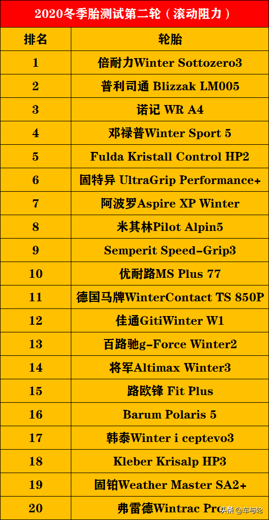 52款冬季胎测试排行榜！（2020）