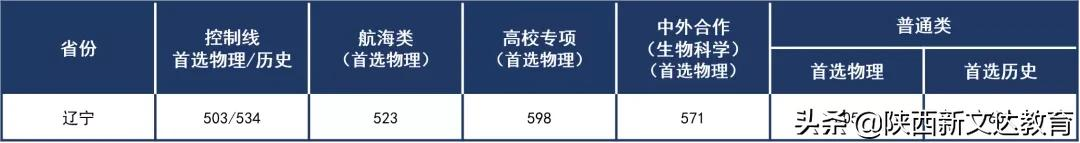 全国53所重点大学各省投档线汇总，哪个省的考生大学难考？