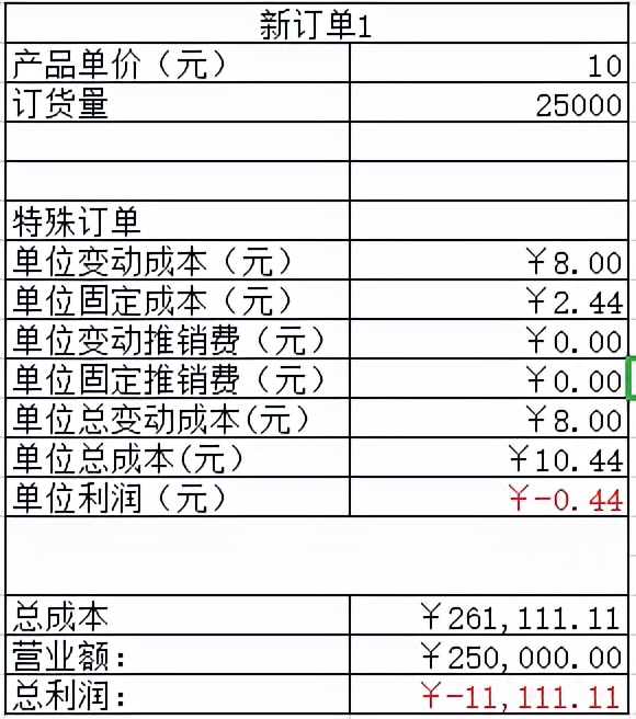 从简单的财务管理案例来学习如何对管理决策建模